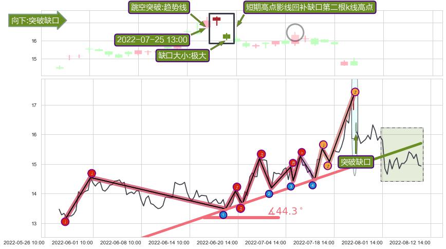 跳空缺口➕趋势线